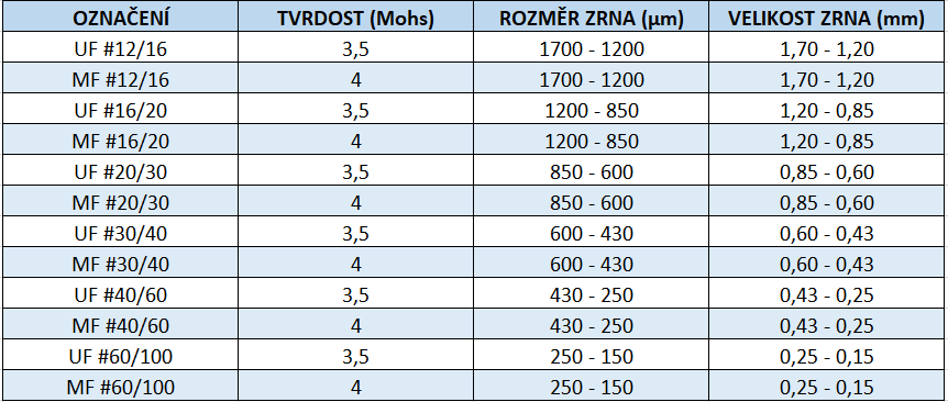 plast zrnitost